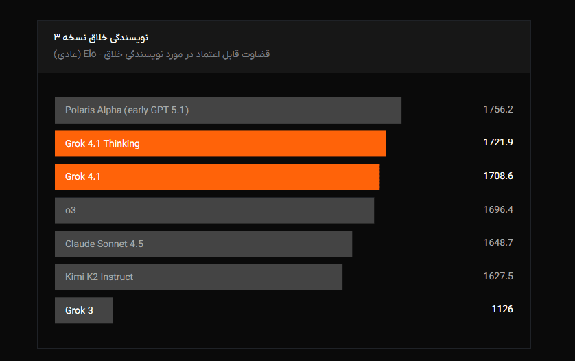 امتیاز Grok 4.1 در نوشتن متنهای خلاقانه