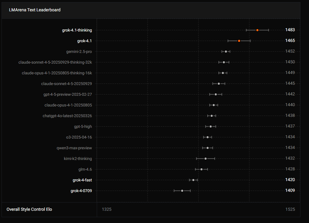 امتیاز Lmarena هوش مصنوعی grok 4.1