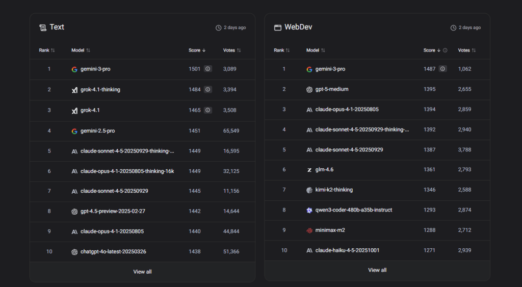 رنک اول در Leaderboard سایت LMArena برای Gemini 3 pro است