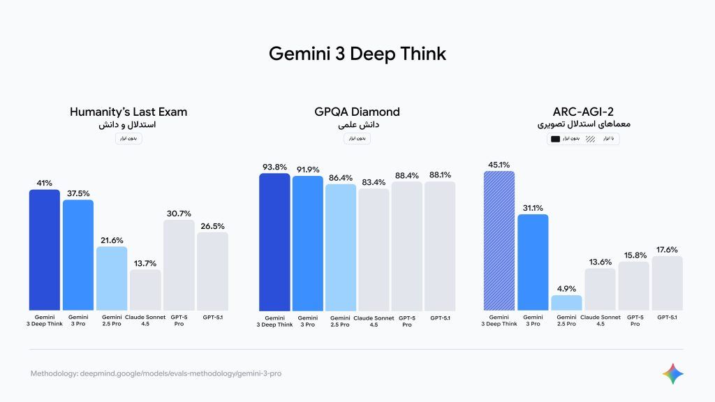 نتایج بنچمارک Gemini 3 Deep Think در استدلال و دانش علمی