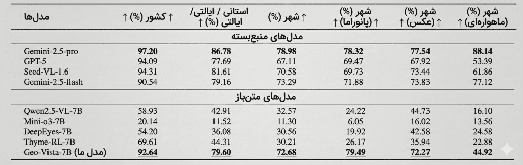 جدول بنچمارک Geovista در برابر رقبا